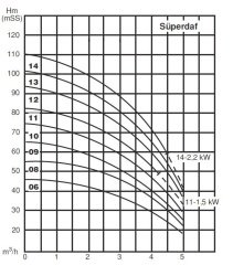 SuperDAF 3200-11 Hidrofor 1,1 kW 50Lt (1¼''-1'') (9-10) Kat (0-20) Daire