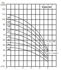 SuperDAF 3200-12 Hidrofor 2,2 kW 50Lt (1¼''-1'') (11-12) Kat (0-20) Daire
