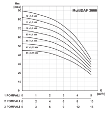 MultiDAF3 3000-9/Üç Pompalı Hidrofor 3 x 1,1 kW (1½ ''-1½ ) (7-8) Kat (30-60) Daire