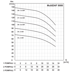 MultiDAF2 9000-4/İki Pompalı Hidrofor 2 x 3 kW (2''-2'') (1-5) Kat (80-120) Daire