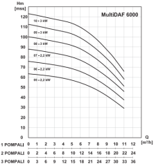 MultiDAF3 6000-9/Üç Pompalı Hidrofor 3 x  3 kW (2''-2'')(13-14) Kat (60-120) Daire