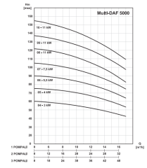 MultiDAF2 5000-8/İki Pompalı Hidrofor 2 x 11 kW (3''-2½'')  (94 Mss- 2 x 15m3/h)