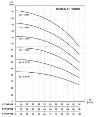 MultiDAF1 5000-4B/ Tek Pompalı Hidrofor 7,5 kW (2½''-2) (50 mss - 1 x 32 m3/h)