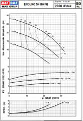 Enduro PB 50-160 Parçalayıcı Bıçaklı 1,5 Kw Partikül Çapı:13.5 mm (2'') 3000 d/dak