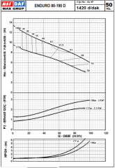 Enduro D 80-190 Çift Kanatlı Kapalı Çarklı 3kW Partikül Çapı:60 mm (3'') 1500 d/dak