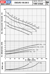Enduro D 100-240 Çift Kanatlı Kapalı Çarklı 4 kW Partikül Çapı:47 mm (4'') 1500 d/dak