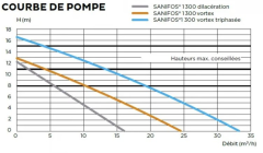 SANIFOS 1300 ÇİFT POMPA BIÇAKLI VORTEX (Açık Fanlı) MONOFAZE FOSEPTİK ATIK SU TAHLİYE CİHAZI